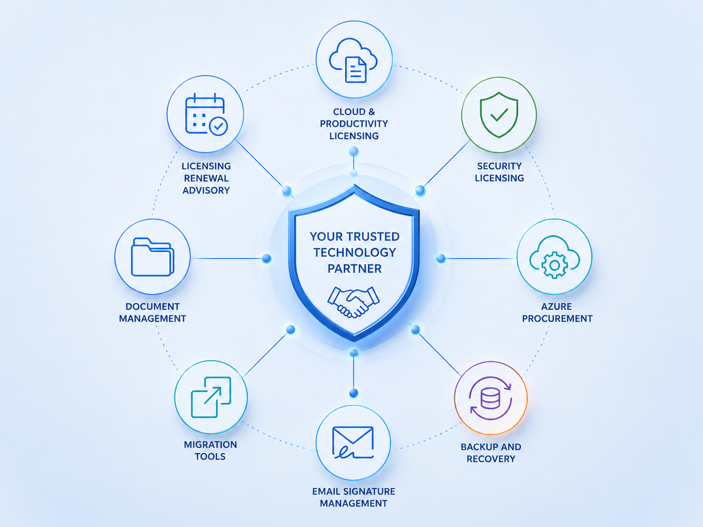 Software license procurement — subscription and licensing management dashboard visual